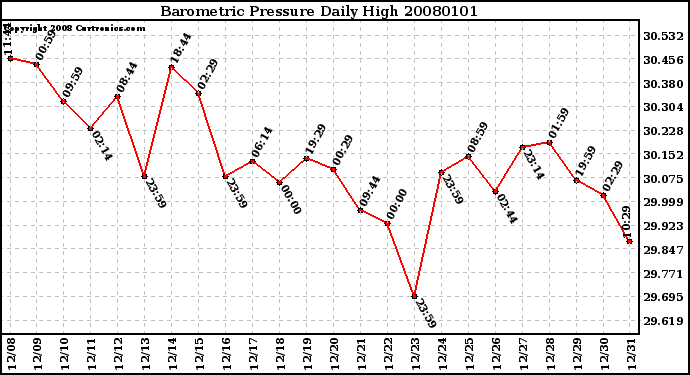 Milwaukee Weather Barometric Pressure Daily High