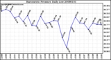 Milwaukee Weather Barometric Pressure Daily Low
