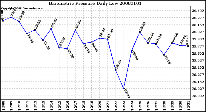 Milwaukee Weather Barometric Pressure Daily Low