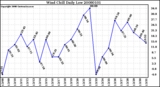 Milwaukee Weather Wind Chill Daily Low