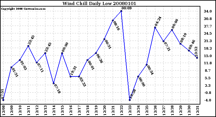 Milwaukee Weather Wind Chill Daily Low