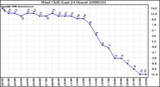 Milwaukee Weather Wind Chill (Last 24 Hours)