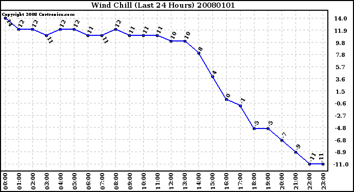 Milwaukee Weather Wind Chill (Last 24 Hours)