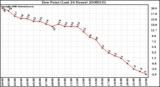 Milwaukee Weather Dew Point (Last 24 Hours)