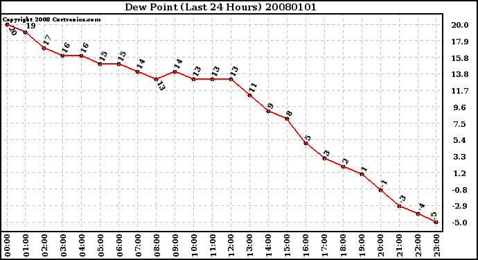Milwaukee Weather Dew Point (Last 24 Hours)