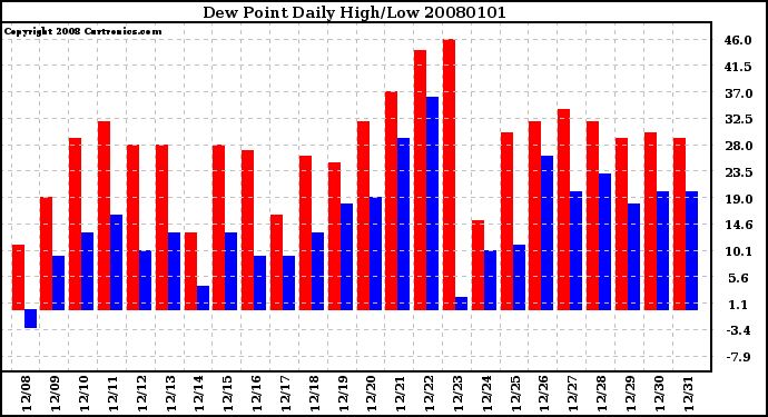 Milwaukee Weather Dew Point Daily High/Low