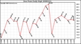 Milwaukee Weather Dew Point Daily High