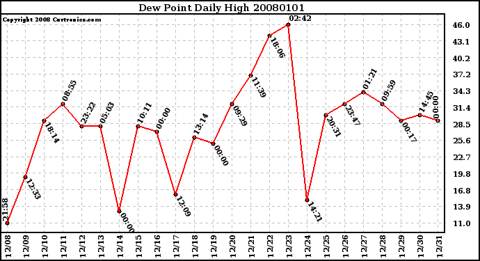 Milwaukee Weather Dew Point Daily High