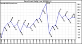 Milwaukee Weather Dew Point Daily Low