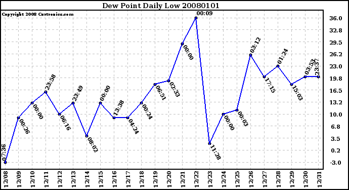 Milwaukee Weather Dew Point Daily Low