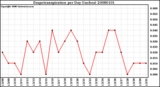 Milwaukee Weather Evapotranspiration per Day (Inches)