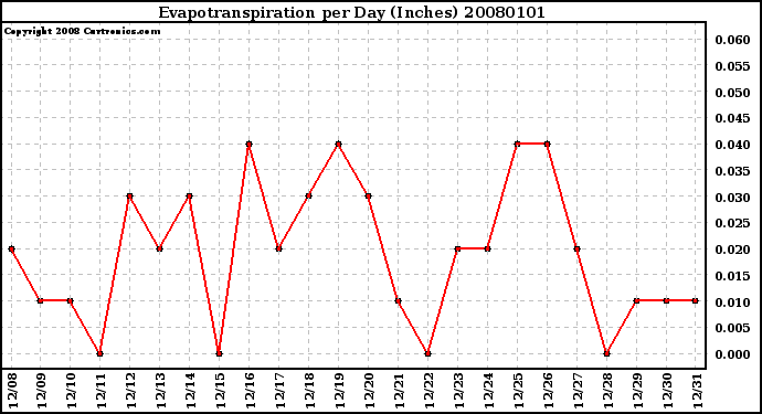 Milwaukee Weather Evapotranspiration per Day (Inches)