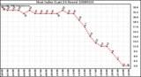 Milwaukee Weather Heat Index (Last 24 Hours)