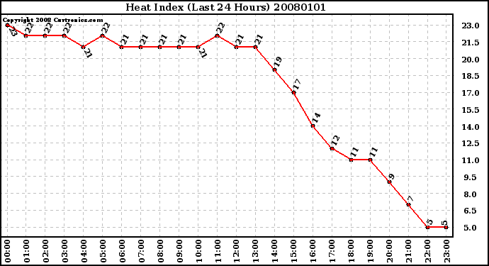 Milwaukee Weather Heat Index (Last 24 Hours)