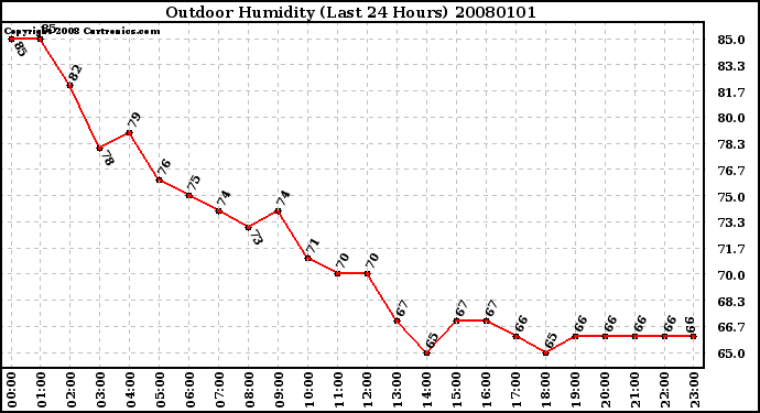 Milwaukee Weather Outdoor Humidity (Last 24 Hours)