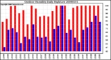 Milwaukee Weather Outdoor Humidity Daily High/Low