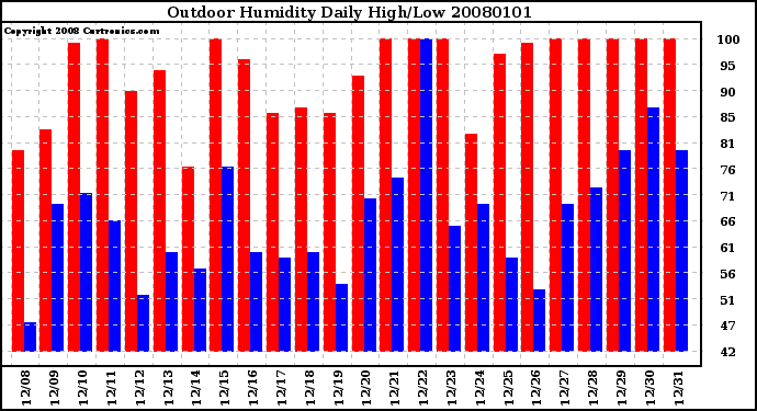 Milwaukee Weather Outdoor Humidity Daily High/Low