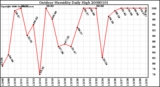 Milwaukee Weather Outdoor Humidity Daily High