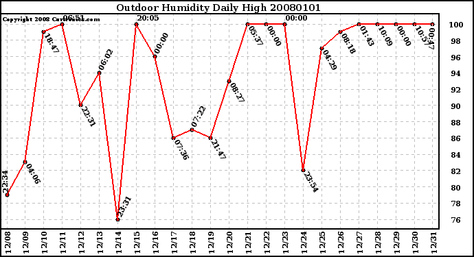 Milwaukee Weather Outdoor Humidity Daily High
