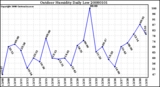 Milwaukee Weather Outdoor Humidity Daily Low