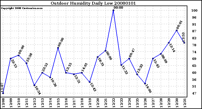 Milwaukee Weather Outdoor Humidity Daily Low