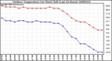 Milwaukee Weather Outdoor Temperature (vs) Wind Chill (Last 24 Hours)