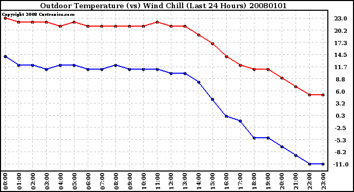 Milwaukee Weather Outdoor Temperature (vs) Wind Chill (Last 24 Hours)