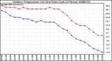 Milwaukee Weather Outdoor Temperature (vs) Dew Point (Last 24 Hours)