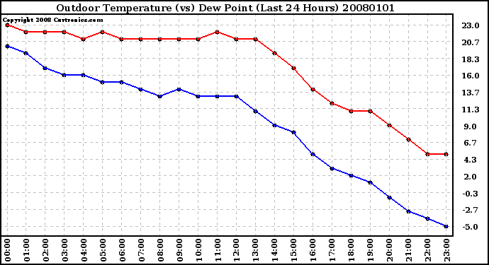 Milwaukee Weather Outdoor Temperature (vs) Dew Point (Last 24 Hours)