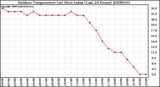 Milwaukee Weather Outdoor Temperature (vs) Heat Index (Last 24 Hours)