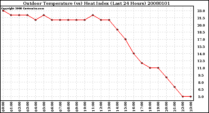 Milwaukee Weather Outdoor Temperature (vs) Heat Index (Last 24 Hours)
