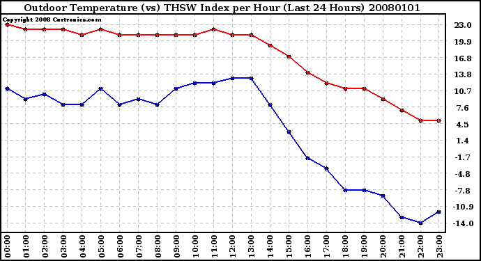 Milwaukee Weather Outdoor Temperature (vs) THSW Index per Hour (Last 24 Hours)