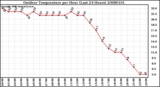 Milwaukee Weather Outdoor Temperature per Hour (Last 24 Hours)