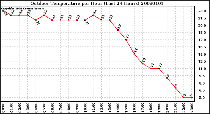 Milwaukee Weather Outdoor Temperature per Hour (Last 24 Hours)