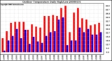 Milwaukee Weather Outdoor Temperature Daily High/Low