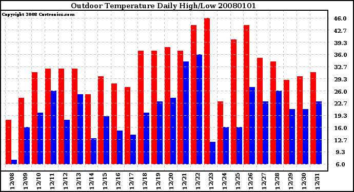 Milwaukee Weather Outdoor Temperature Daily High/Low