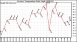 Milwaukee Weather Outdoor Temperature Daily High