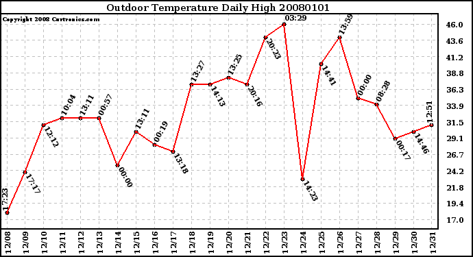 Milwaukee Weather Outdoor Temperature Daily High