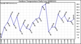 Milwaukee Weather Outdoor Temperature Daily Low