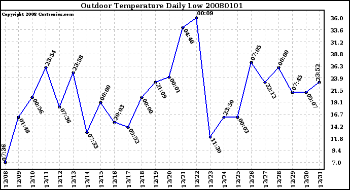 Milwaukee Weather Outdoor Temperature Daily Low
