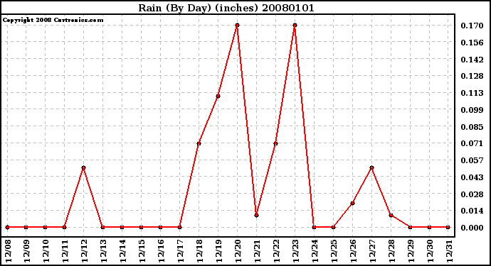 Milwaukee Weather Rain (By Day) (inches)