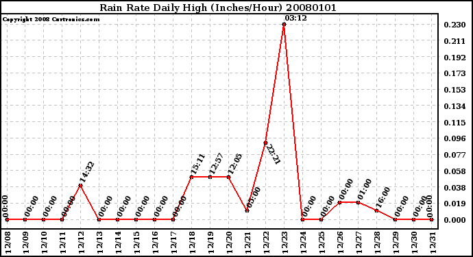 Milwaukee Weather Rain Rate Daily High (Inches/Hour)