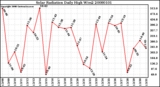 Milwaukee Weather Solar Radiation Daily High W/m2