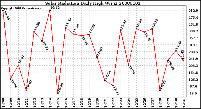 Milwaukee Weather Solar Radiation Daily High W/m2