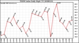 Milwaukee Weather THSW Index Daily High (�F)