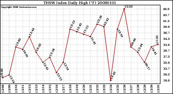 Milwaukee Weather THSW Index Daily High (�F)