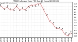 Milwaukee Weather THSW Index per Hour (�F) (Last 24 Hours)