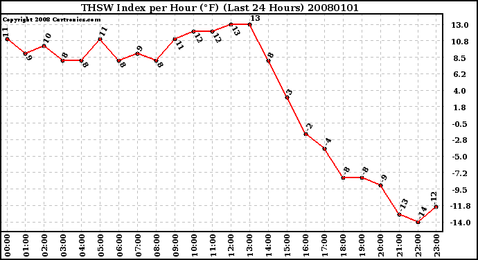 Milwaukee Weather THSW Index per Hour (�F) (Last 24 Hours)