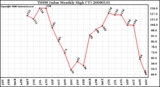 Milwaukee Weather THSW Index Monthly High (�F)