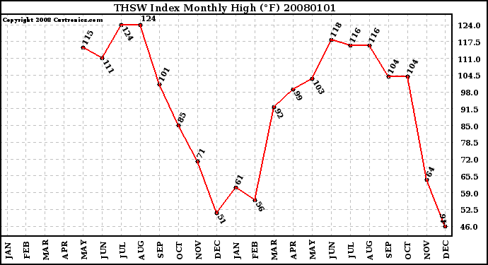 Milwaukee Weather THSW Index Monthly High (�F)
